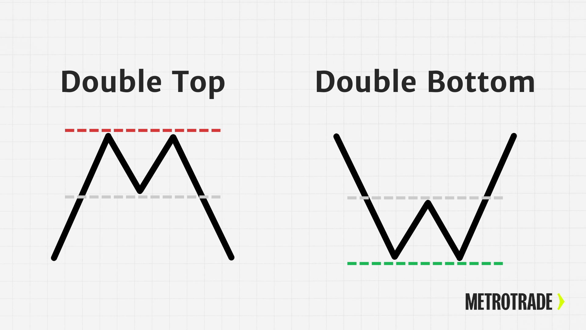 Double Top & Bottom Chart patterns showing a double top and double bottom, commonly used in technical analysis to signal trend reversals in futures trading.
