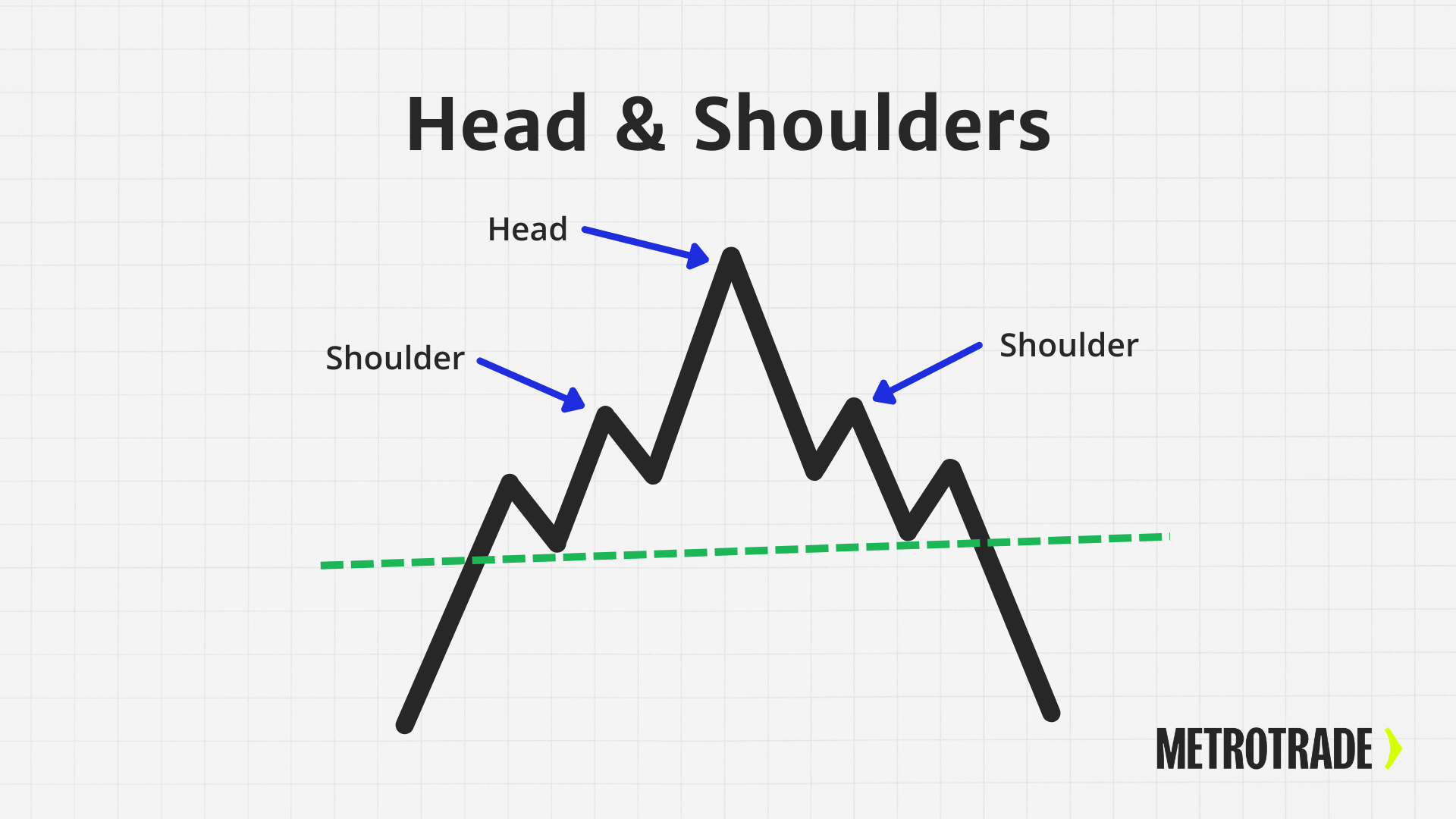 Head & Shoulders Head and shoulders chart pattern illustration, highlighting potential bearish reversal signals in futures and stock trading.