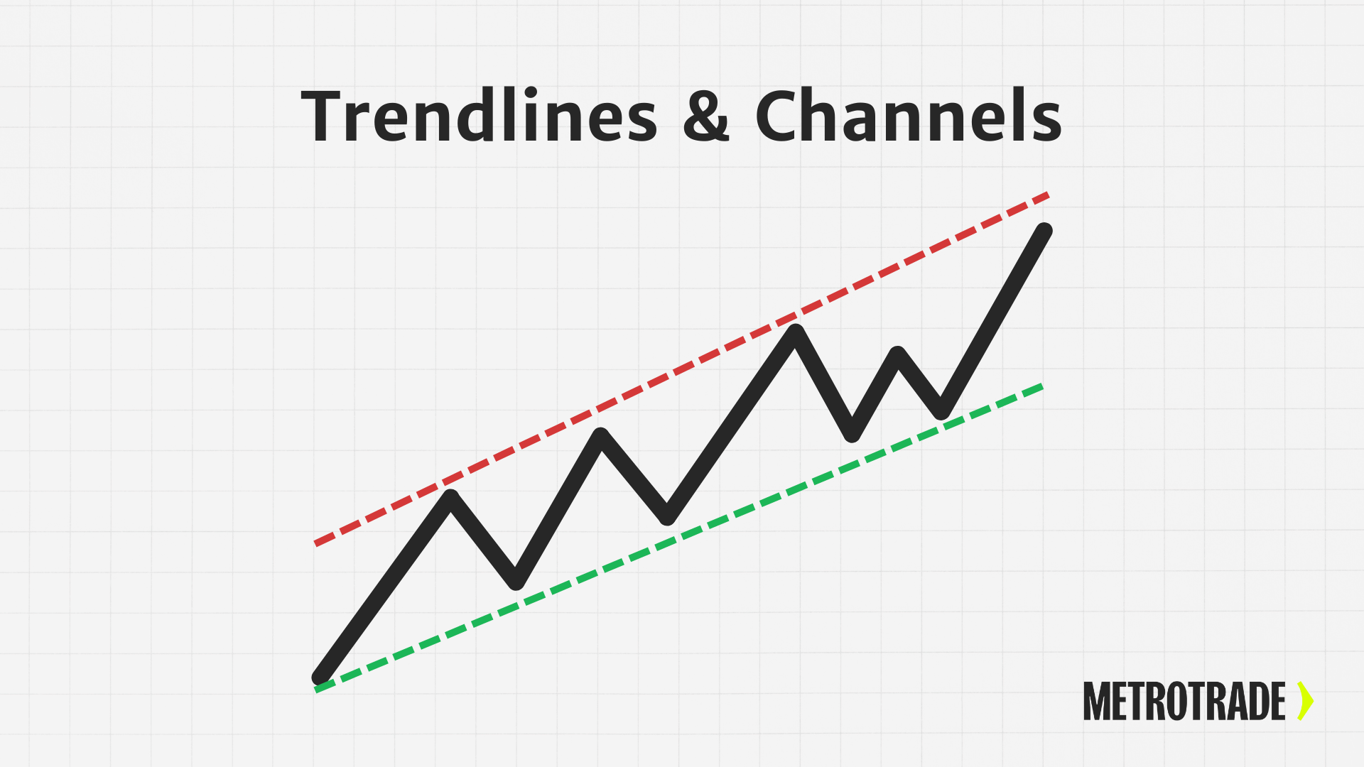 Trendlines & Channels Chart showing upward trendlines and price channels, used in technical analysis to track market direction and momentum in futures trading.