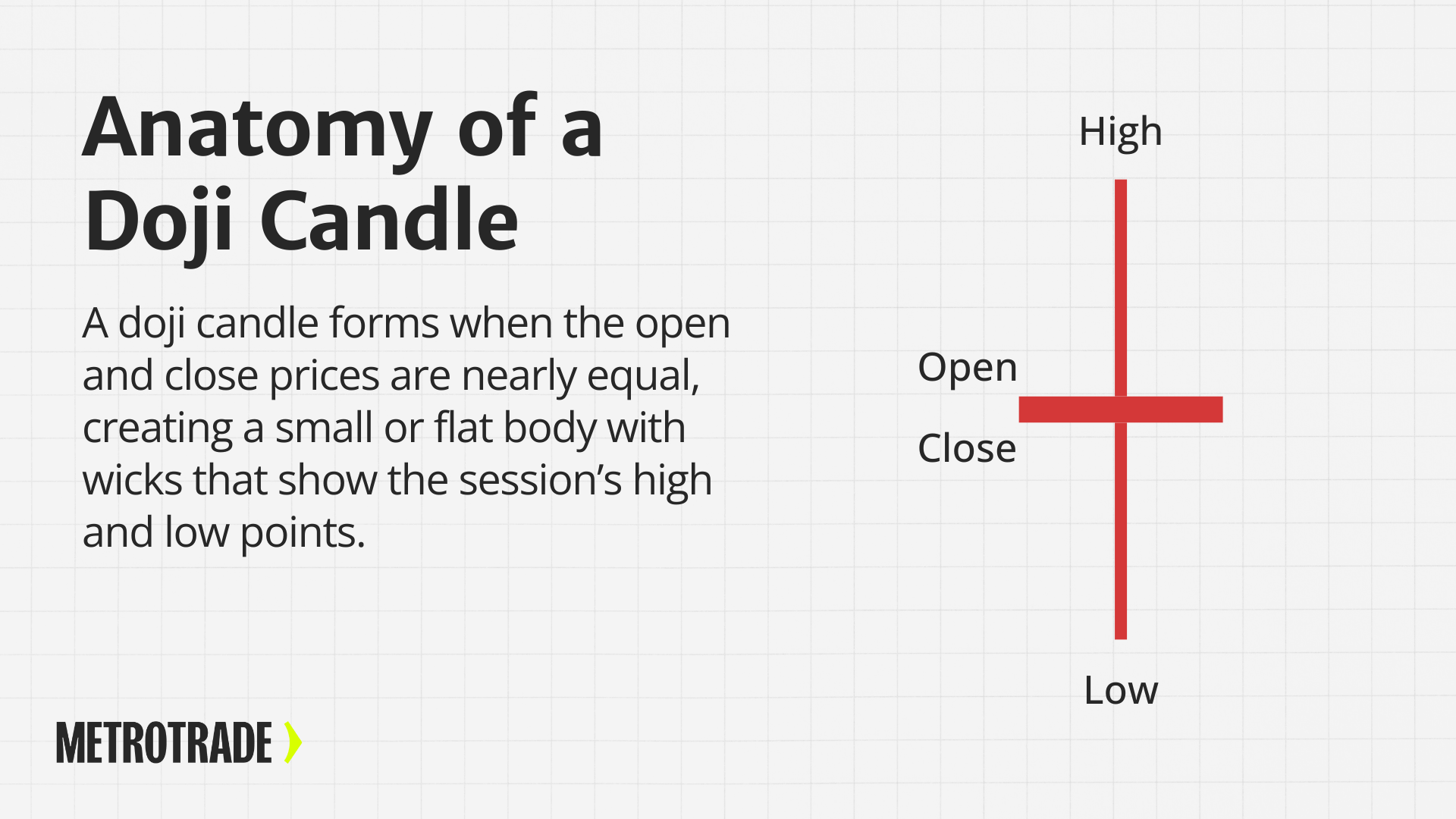 Anatomy of a Doji Candle Diagram labeling the anatomy of a doji candle showing open, close, high, and low points on a candlestick chart.