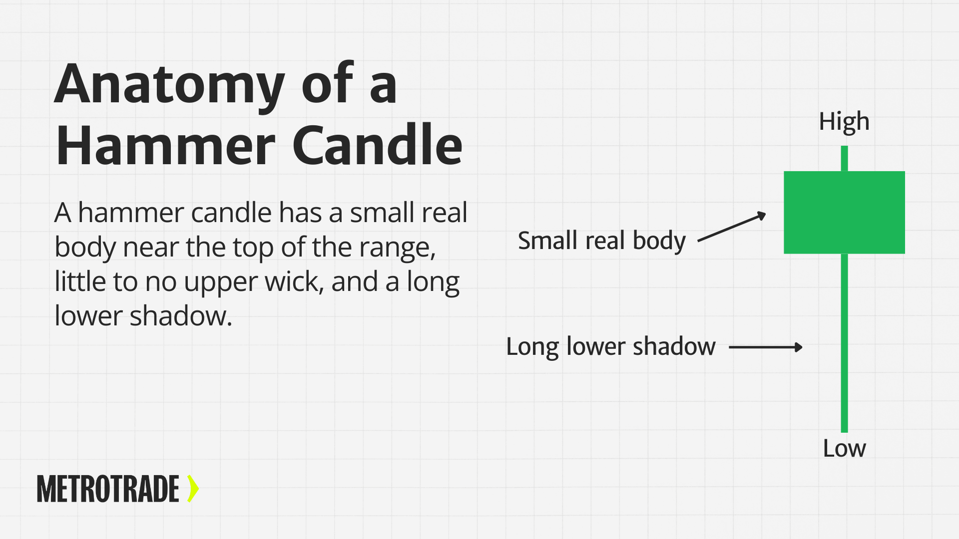 Hammer candlestick pattern anatomy showing small body and long lower shadow