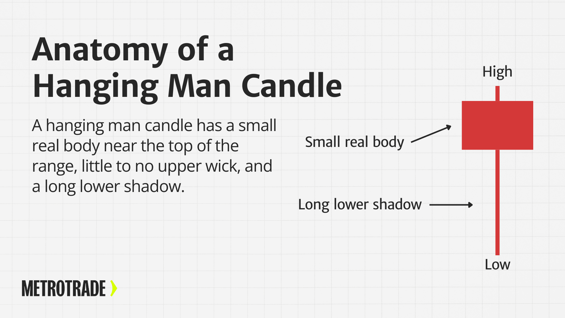 Anatomy of a hanging man candlestick pattern showing small body and long lower shadow
