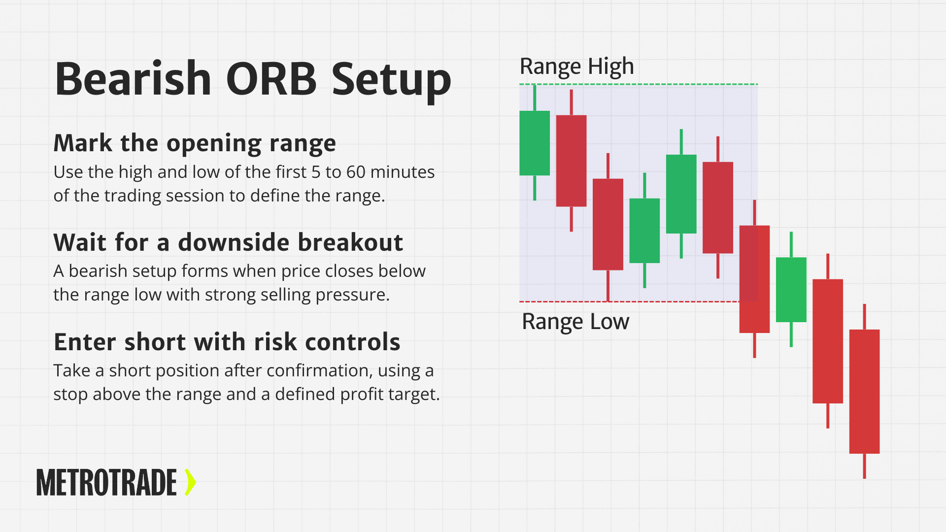 Bearish ORB Setup Bearish ORB trading setup showing range high and range low with price breaking below the opening range to confirm a short trade.