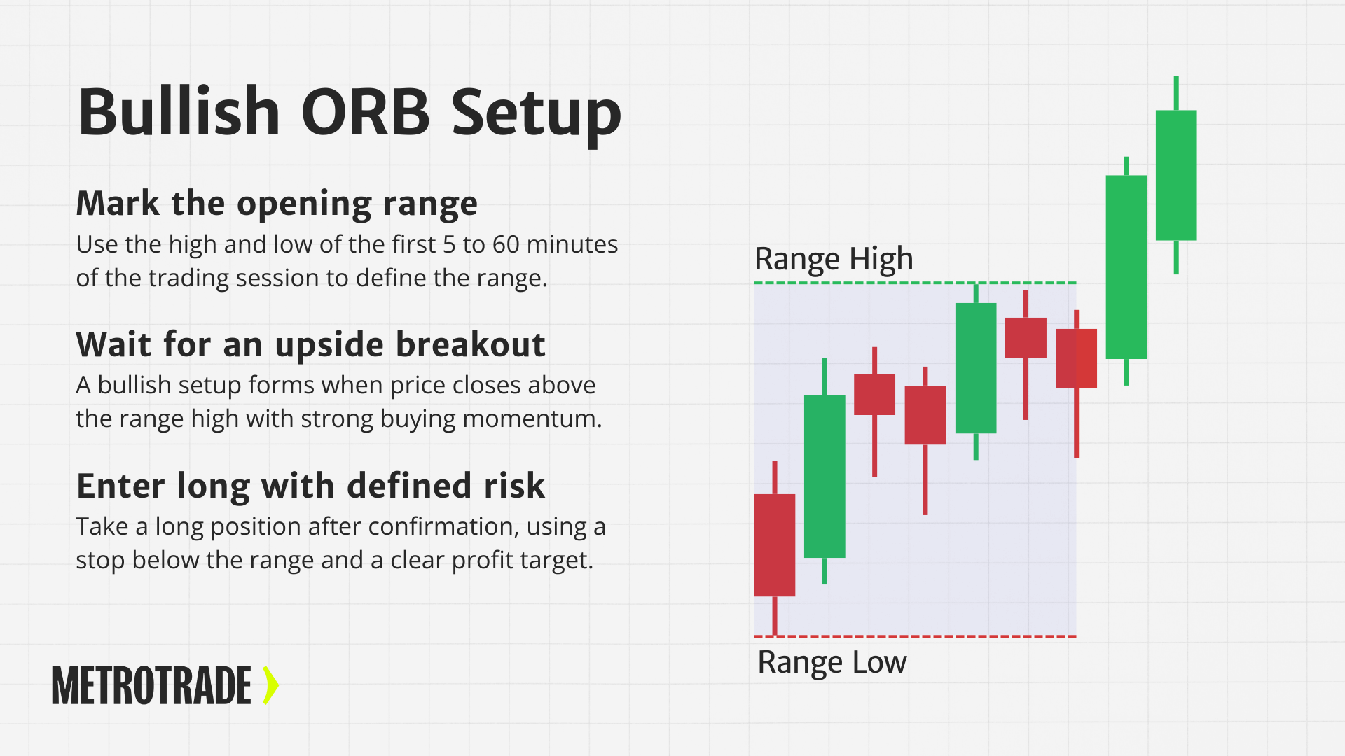 Bullish ORB Setup Bullish ORB trading setup showing range high and range low with price breaking out above the opening range to signal a long trade.
