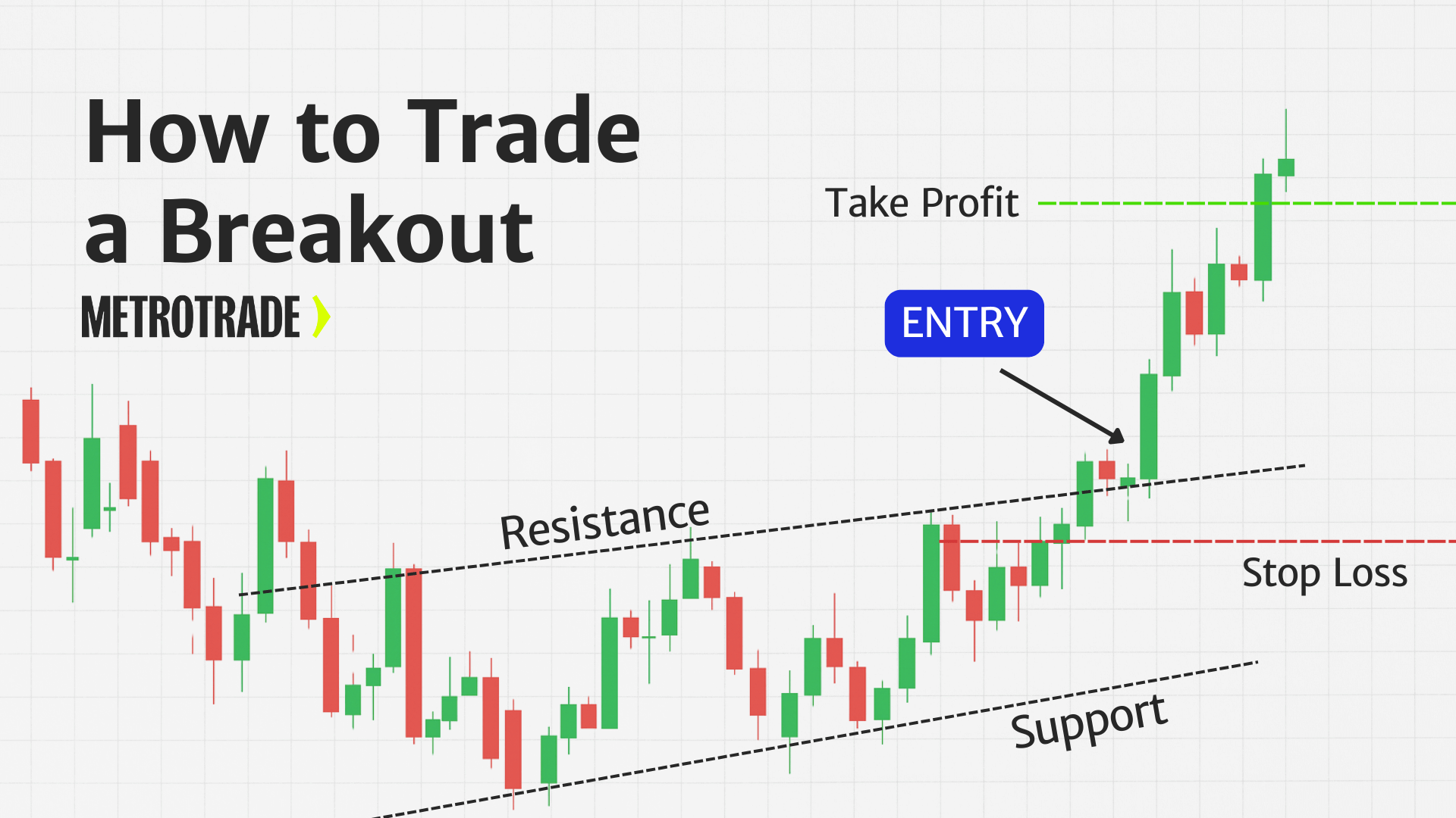 How to Trade a Breakout Illustration of breakout trading setup with labeled support, resistance, entry point, stop loss, and take profit levels.