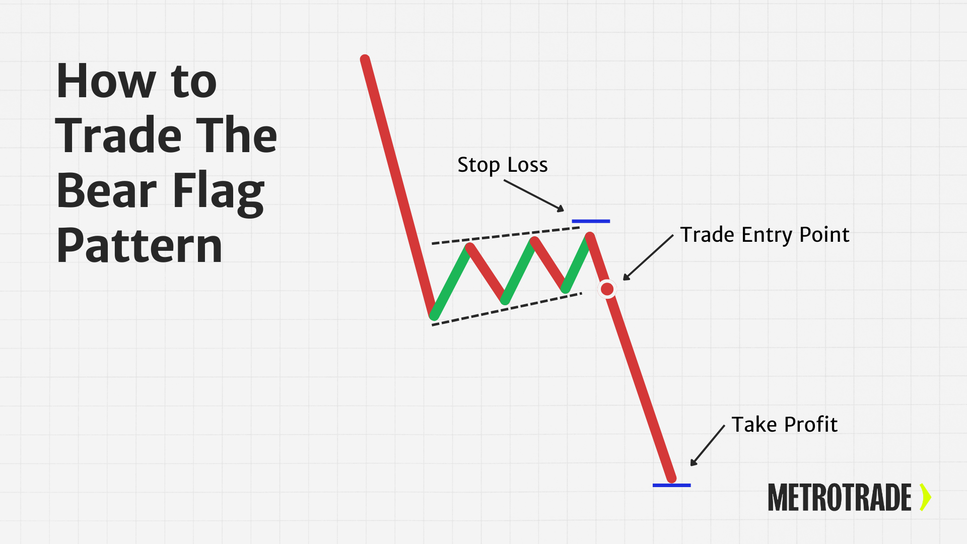 How to trade the bear flag pattern with entry, stop loss, and take profit levels