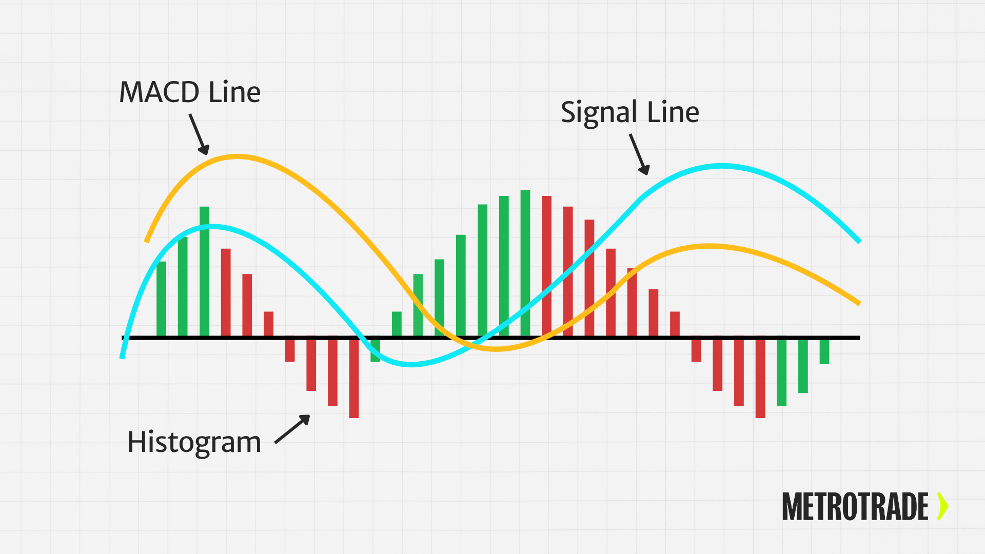 MACD Indicator Components