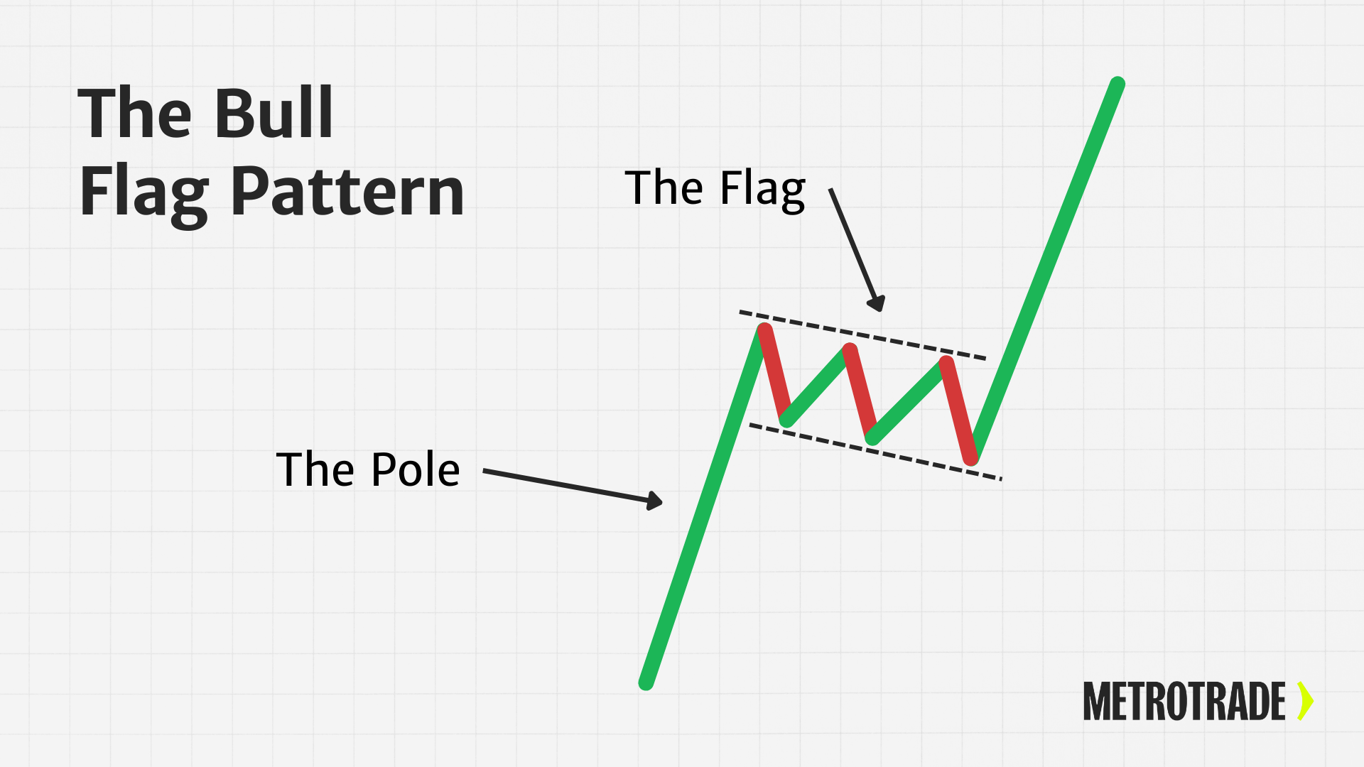 The Bull Flag Pattern Example of a bull flag pattern with pole and flag structure