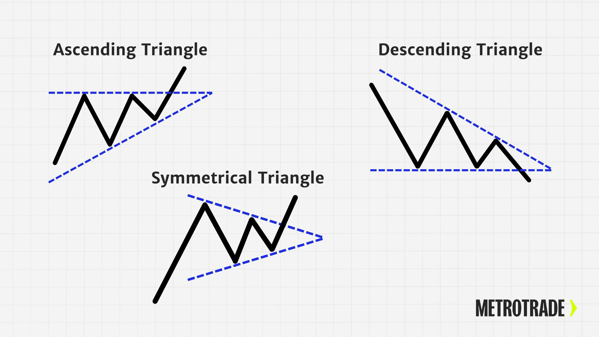 Triangle Patterns Diagram of ascending, descending, and symmetrical triangle chart patterns that often lead to breakout trading opportunities.