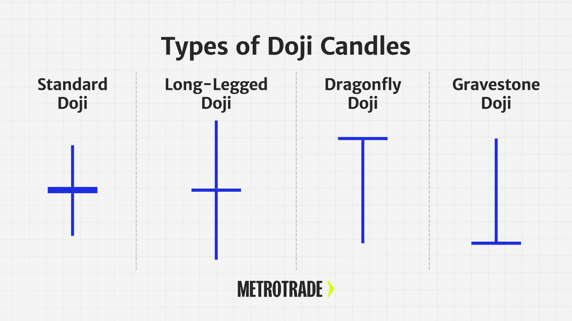 Types of Doji Candles Illustration of four types of doji candles including standard, long-legged, dragonfly, and gravestone doji patterns used in technical analysis.