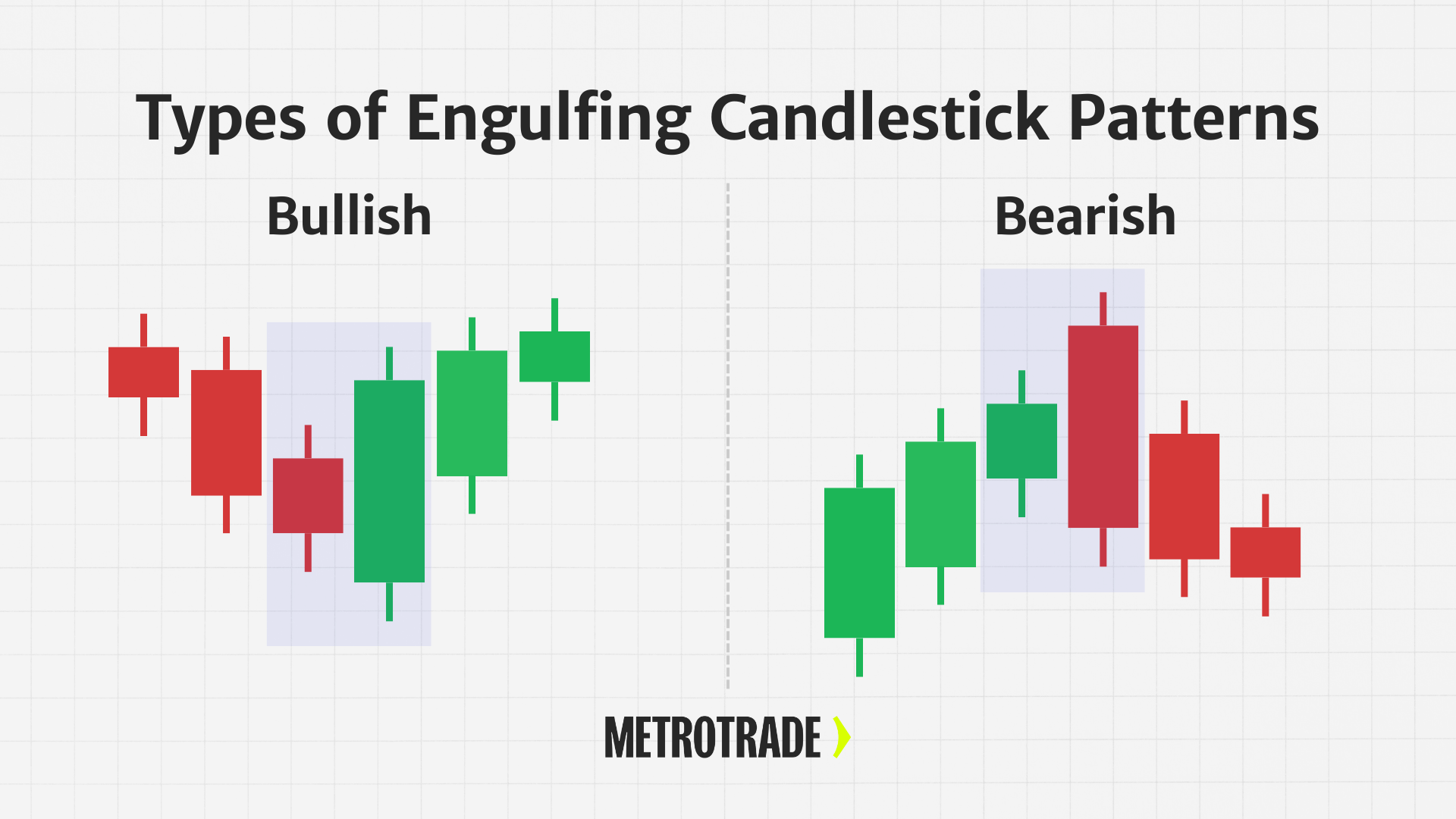 Types of Engulfing Candlestick Patterns Chart comparison of bullish and bearish engulfing candlestick patterns highlighting two-candle reversal setups used in technical analysis.