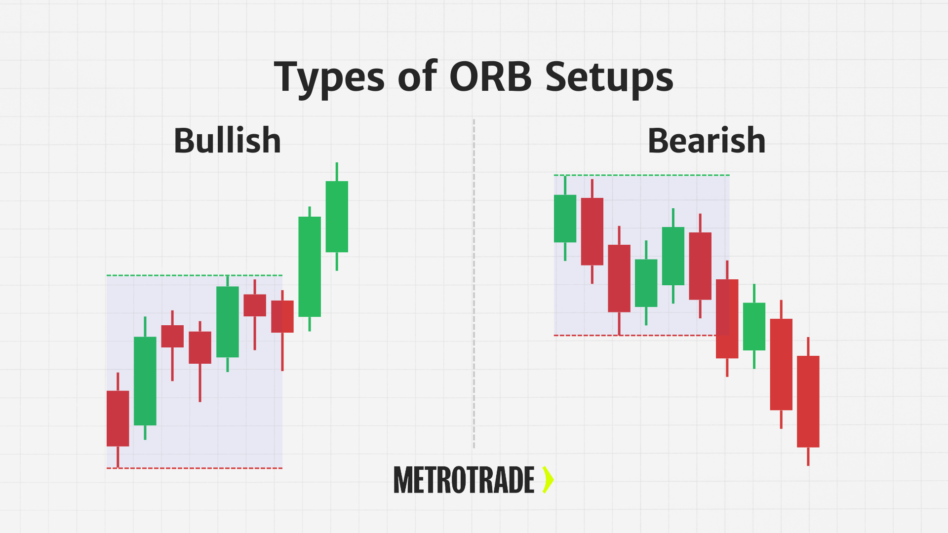 Types of ORB Setups Comparison of bullish and bearish ORB trading setups with candlestick charts showing breakouts above or below the opening range.