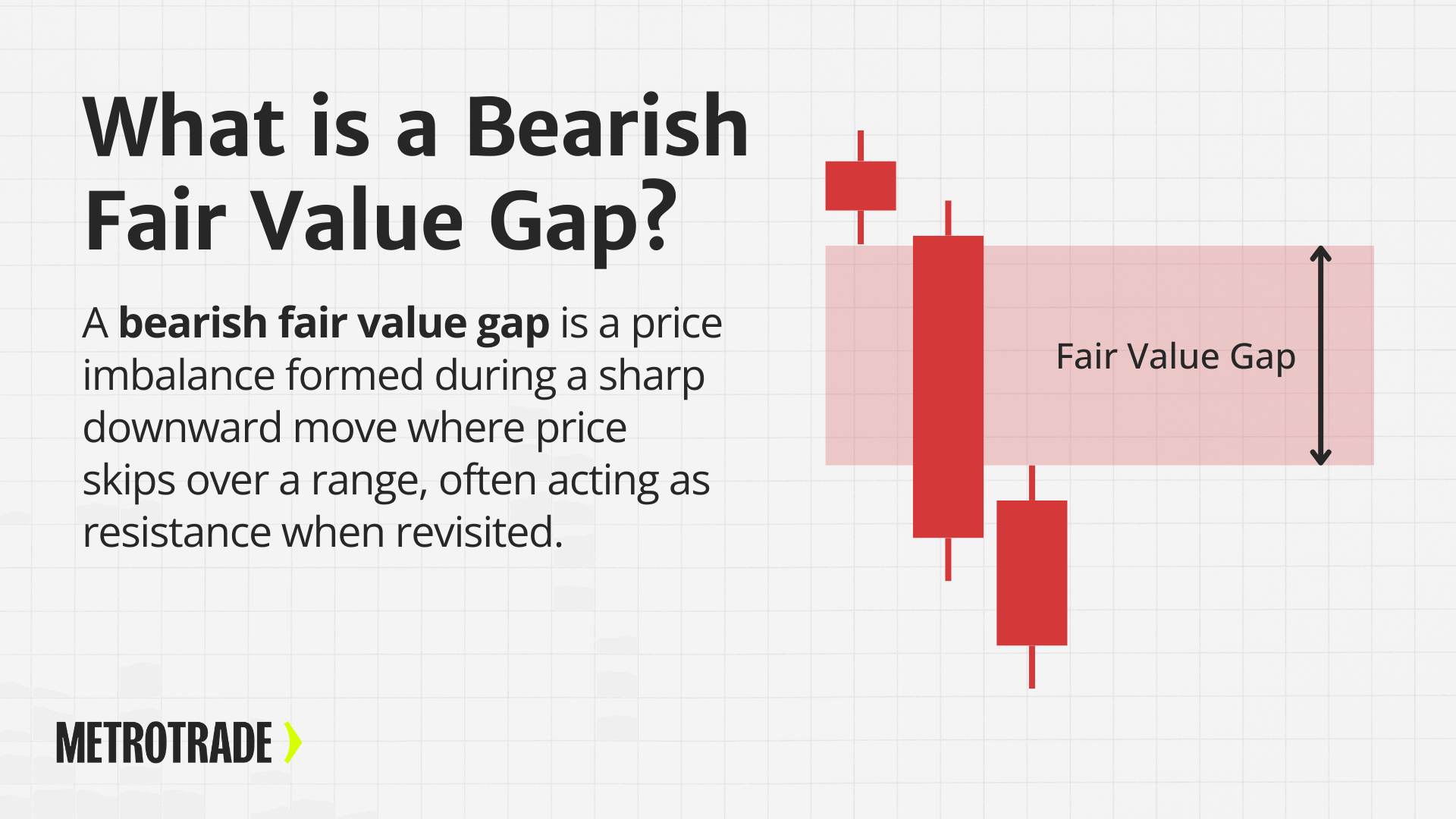 What is a Bearish Fair Value Gap Illustration of a bearish fair value gap on a red candlestick chart showing price imbalance during a downward move.