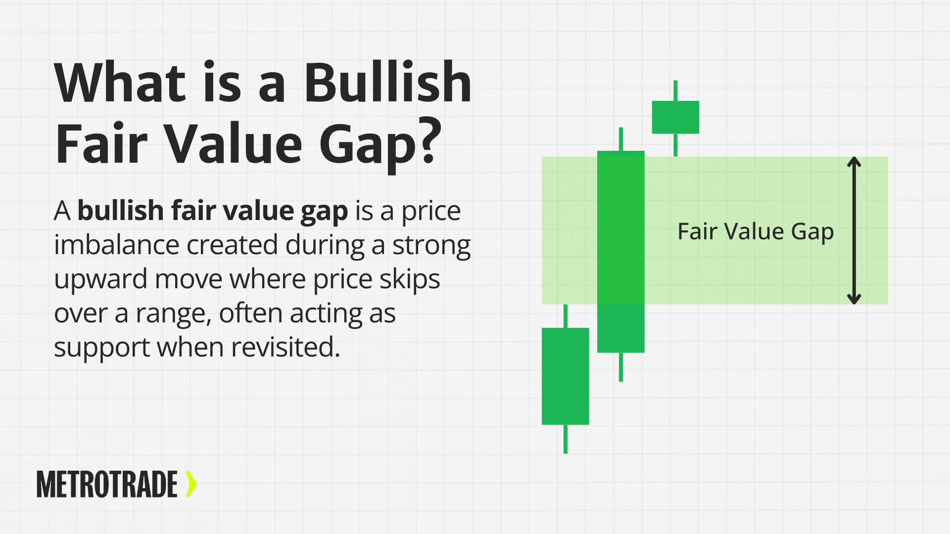 What is a Bullish Fair Value Gap Example of a bullish fair value gap on a green candlestick chart showing price imbalance during an upward move.
