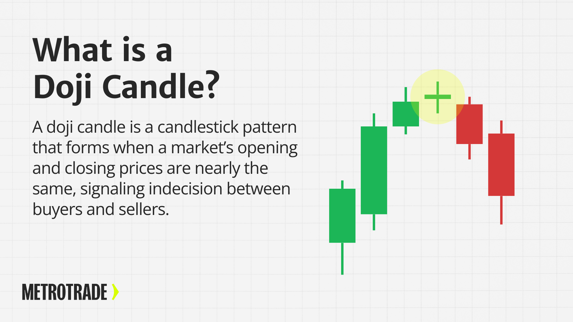 What is a Doji Candle Example chart showing a highlighted doji candle pattern where opening and closing prices are nearly equal, signaling indecision in futures trading.