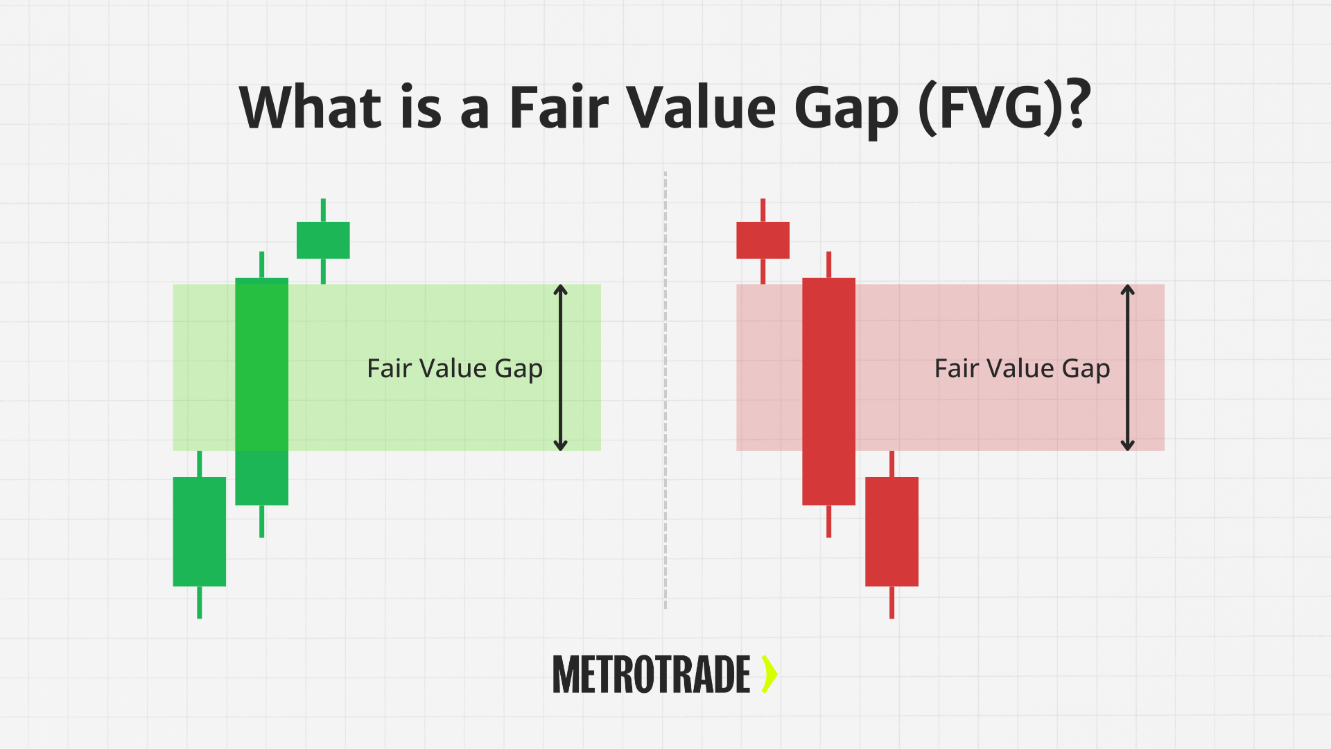 What is a Fair Value Gap Chart example showing bullish and bearish fair value gaps highlighted on candlestick patterns for futures trading education.