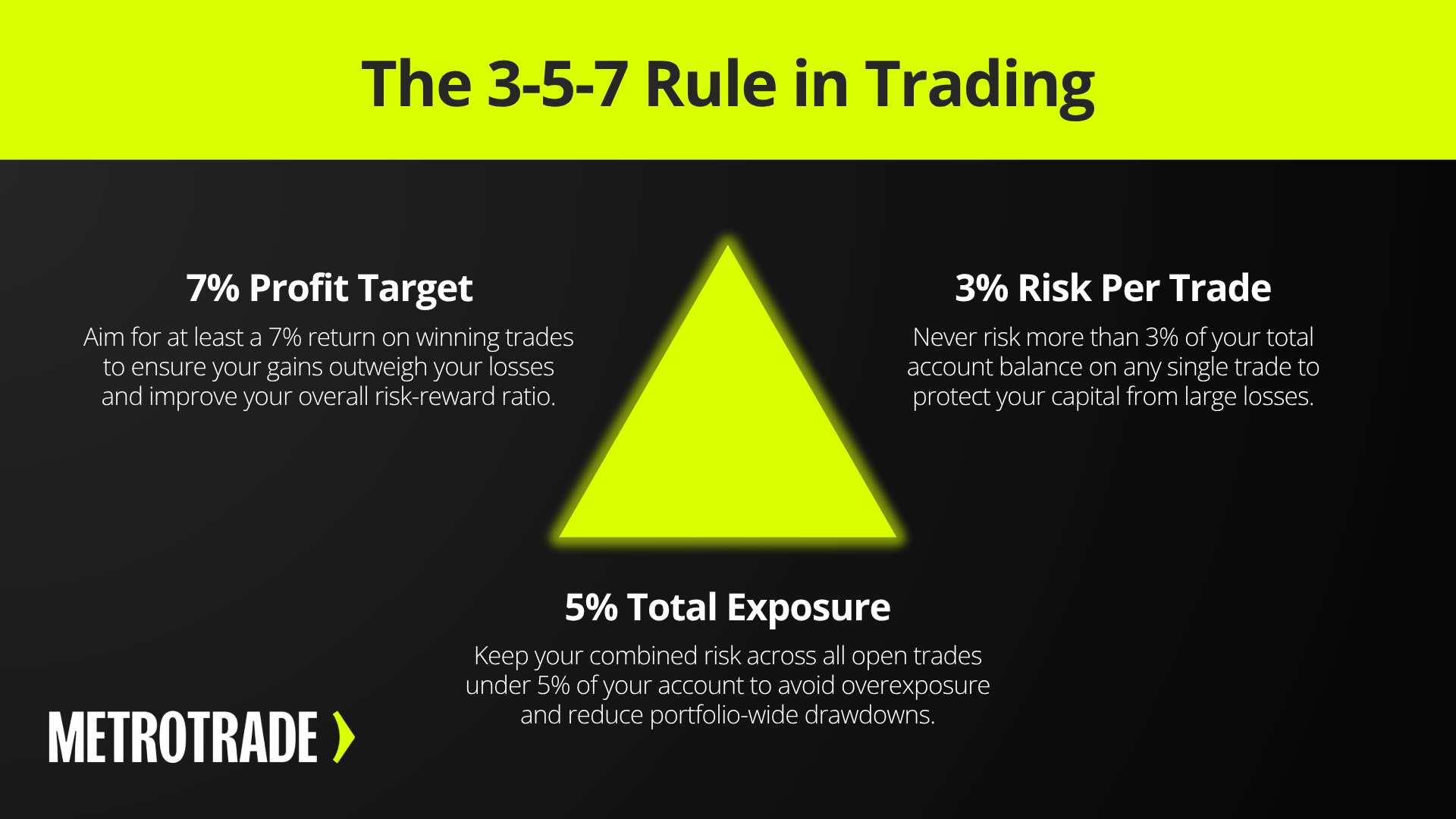 What is the 3-5-7 Rule in Trading - Infographic Diagram explaining the 3-5-7 rule in trading with a triangle showing 3% risk per trade, 5% total exposure, and 7% profit target for better risk management.