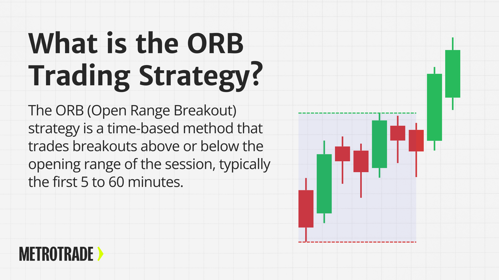What is the ORB Trading Srategy Chart example showing the ORB trading strategy where price breaks out above the opening range, highlighting the open range breakout concept.