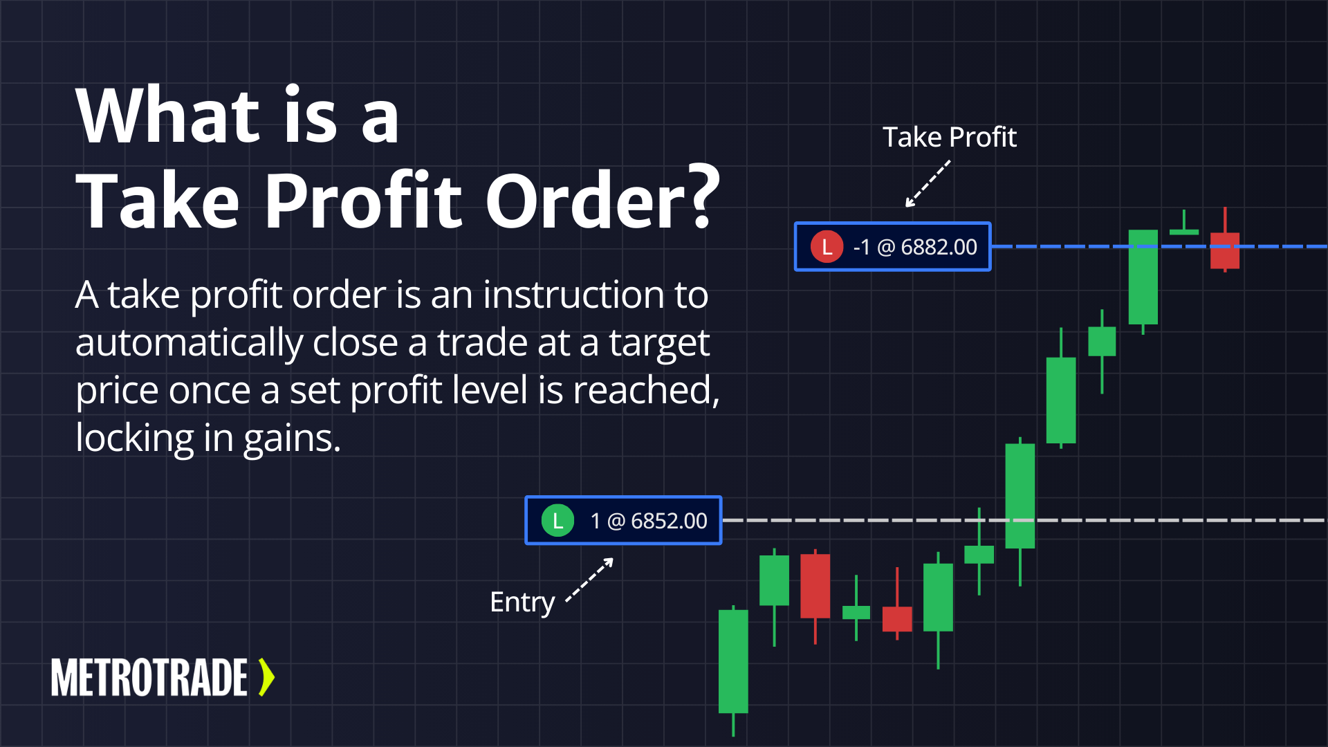 what is a take profit order example showing entry price and take profit on futures chart