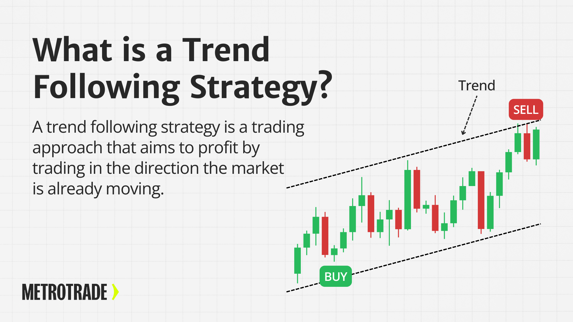 Diagram showing a trend following strategy where a trader buys during an upward price trend and sells as the trend continues higher, using candlestick charts and trend lines to follow market direction.