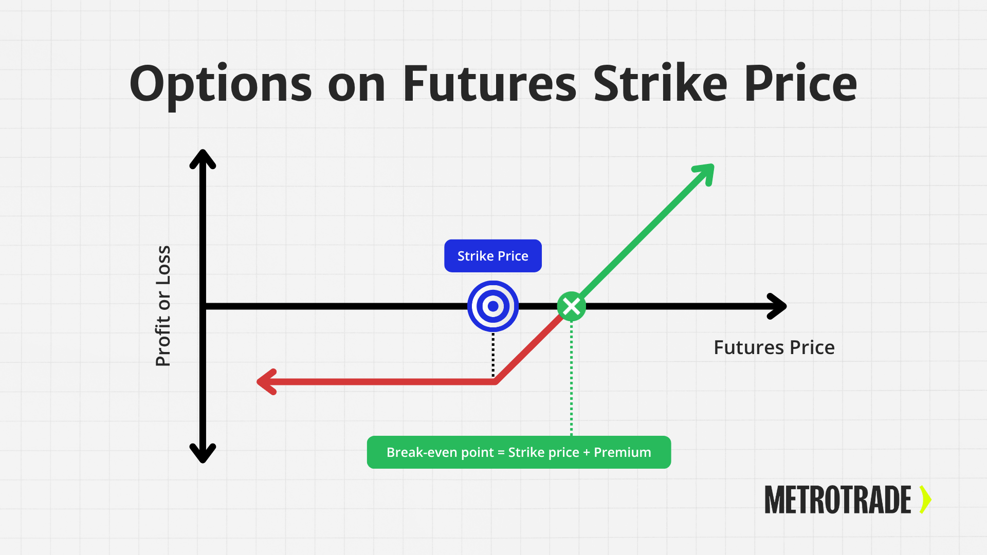Options on futures call option payoff diagram showing strike price, break-even point, and profit or loss at expiration