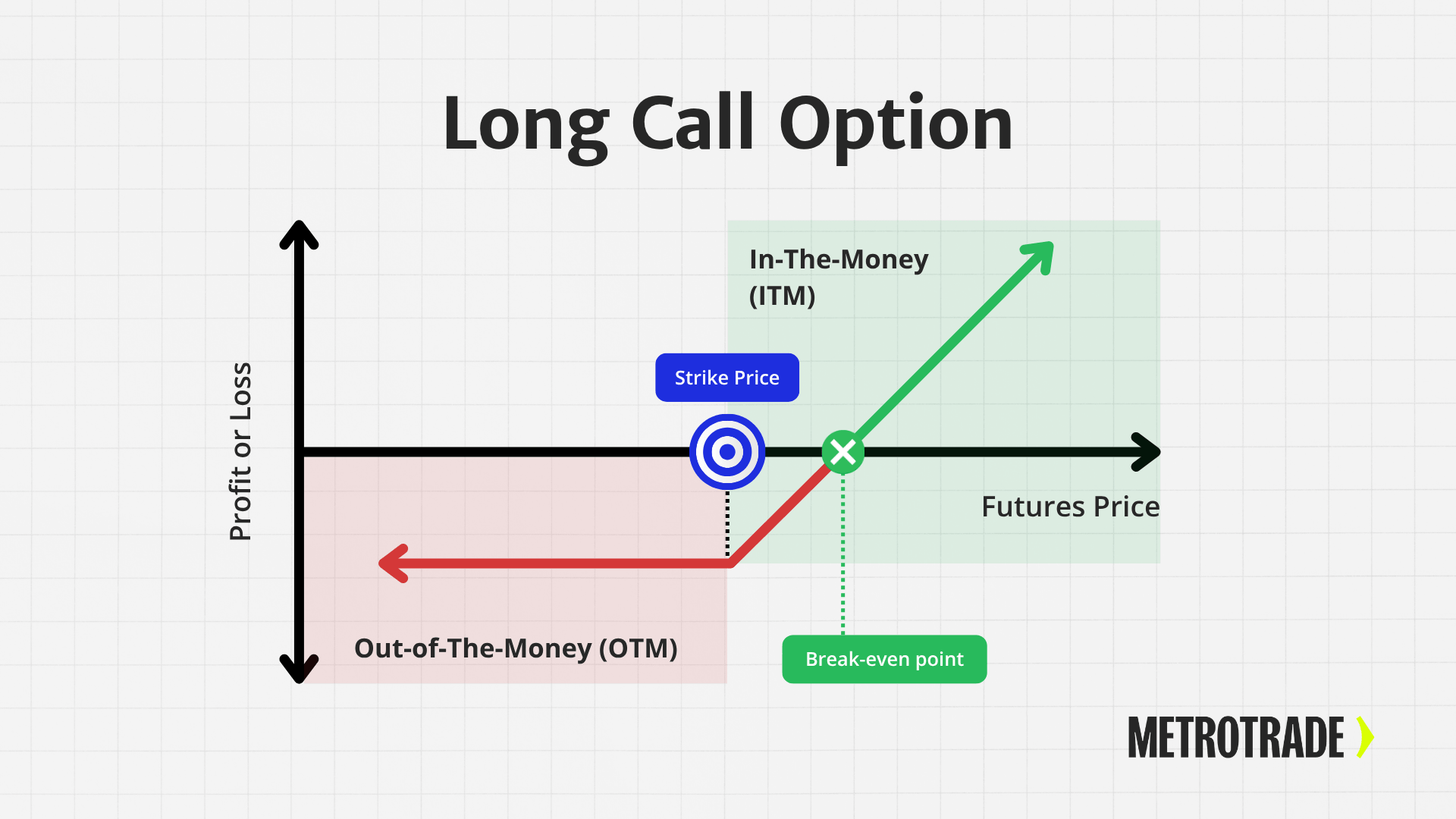 Long call option on futures profit and loss diagram showing strike price, break-even point, ITM and OTM zones