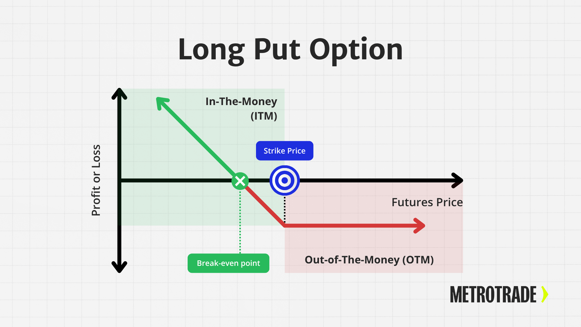 Long put option on futures profit and loss diagram showing strike price, break-even point, ITM and OTM zones