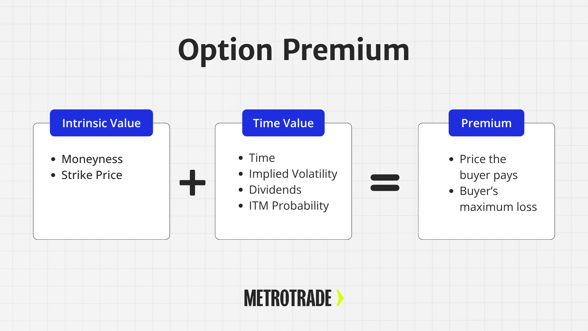 Options on futures premium diagram showing intrinsic value plus time value equals the price the buyer pays