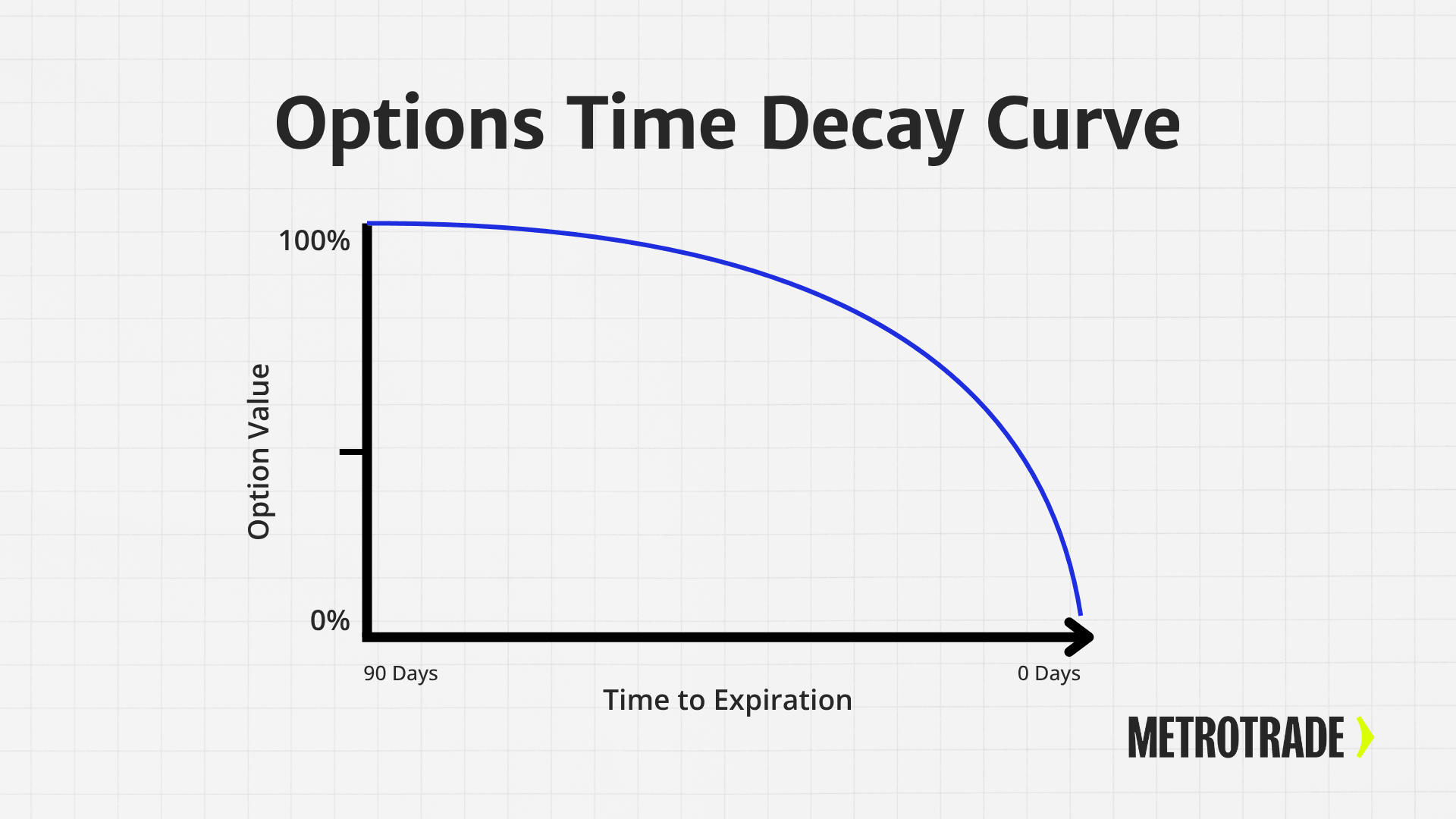 Options time decay curve showing accelerating loss of option value from 90 days to expiration in futures trading