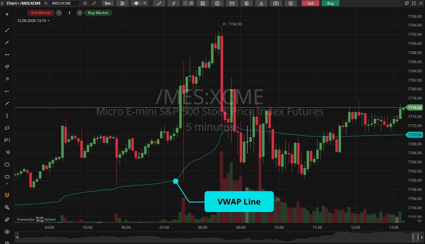 Screenshot of the MetroTrader platform showing the VWAP line in bright blue,